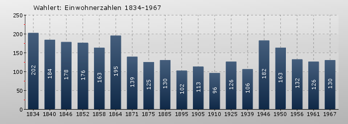 Wahlert: Einwohnerzahlen 1834-1967