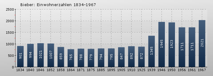 Bieber: Einwohnerzahlen 1834-1967