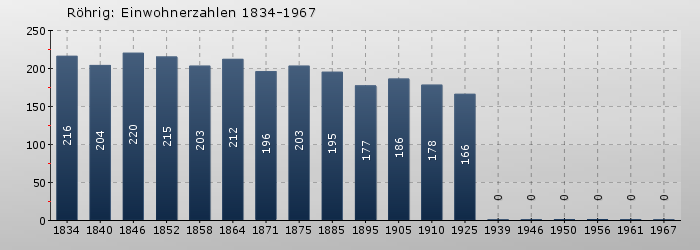 Röhrig: Einwohnerzahlen 1834-1967
