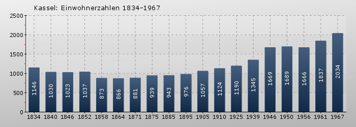 Kassel: Einwohnerzahlen 1834-1967