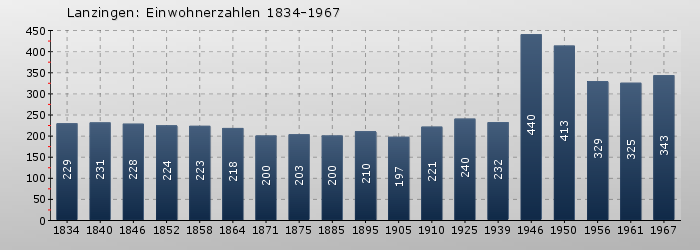 Lanzingen: Einwohnerzahlen 1834-1967