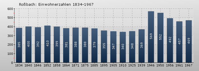 Roßbach: Einwohnerzahlen 1834-1967