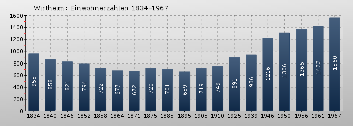 Wirtheim: Einwohnerzahlen 1834-1967