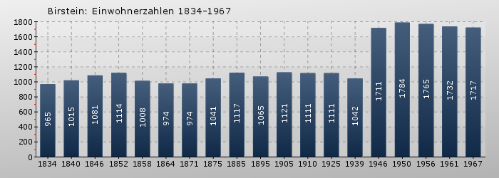 Birstein: Einwohnerzahlen 1834-1967