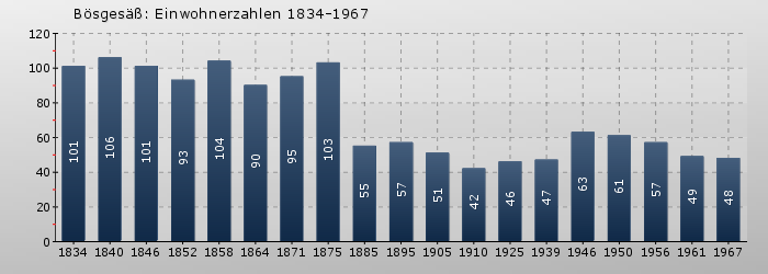 Bösgesäß: Einwohnerzahlen 1834-1967