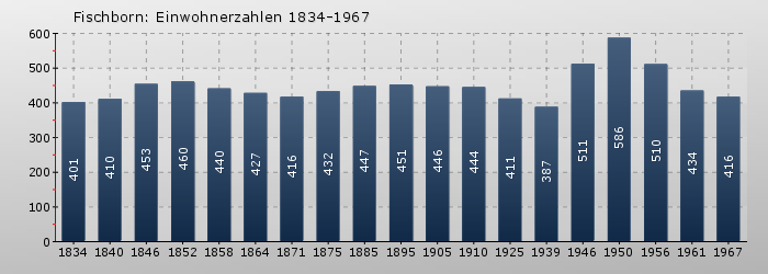 Fischborn: Einwohnerzahlen 1834-1967