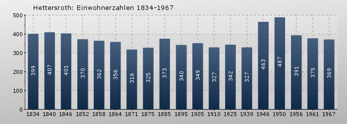 Hettersroth: Einwohnerzahlen 1834-1967
