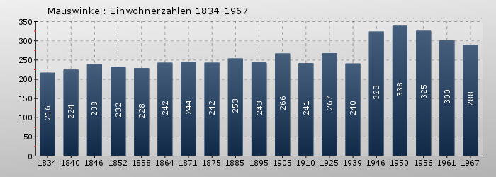 Mauswinkel: Einwohnerzahlen 1834-1967