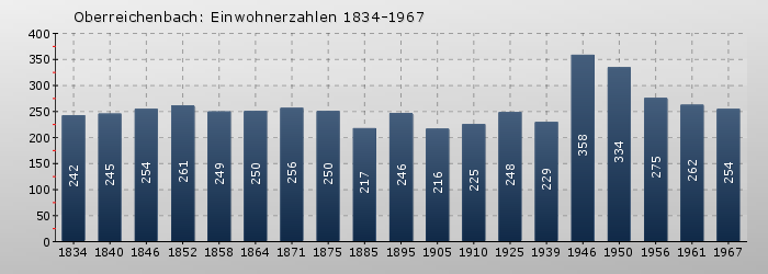 Oberreichenbach: Einwohnerzahlen 1834-1967