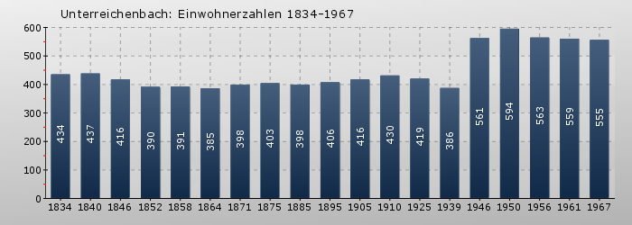 Unterreichenbach: Einwohnerzahlen 1834-1967