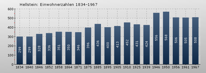 Hellstein: Einwohnerzahlen 1834-1967