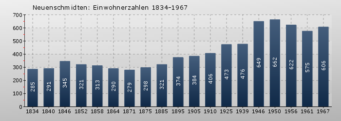 Neuenschmidten: Einwohnerzahlen 1834-1967