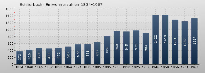 Schlierbach: Einwohnerzahlen 1834-1967