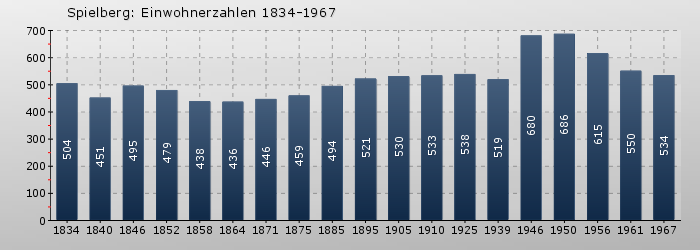 Spielberg: Einwohnerzahlen 1834-1967