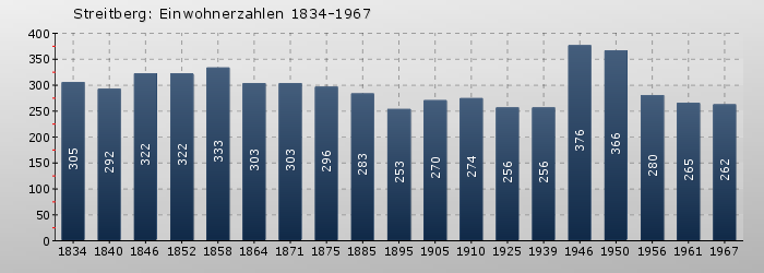Streitberg: Einwohnerzahlen 1834-1967