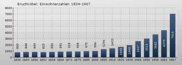 Bruchköbel: Einwohnerzahlen 1834-1967