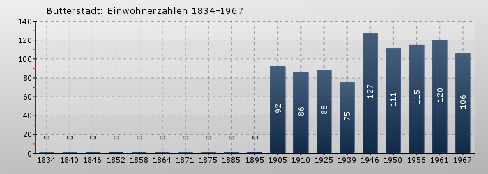 Butterstadt: Einwohnerzahlen 1834-1967