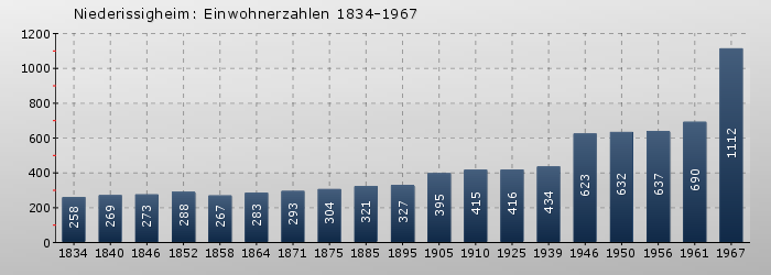 Niederissigheim: Einwohnerzahlen 1834-1967