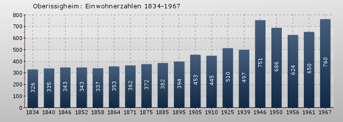 Oberissigheim: Einwohnerzahlen 1834-1967