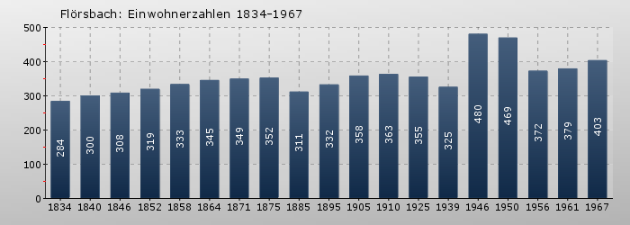 Flörsbach: Einwohnerzahlen 1834-1967