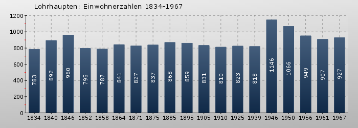 Lohrhaupten: Einwohnerzahlen 1834-1967