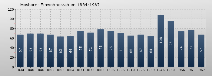 Mosborn: Einwohnerzahlen 1834-1967
