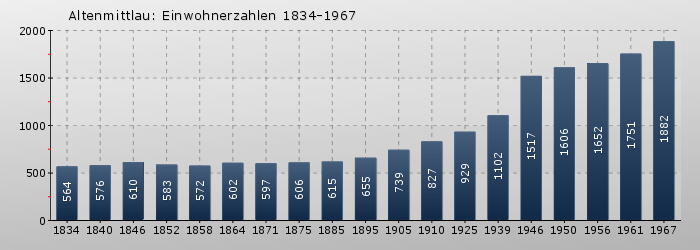 Altenmittlau: Einwohnerzahlen 1834-1967 Altenmittlau: Einwohnerzahlen 1834-1967