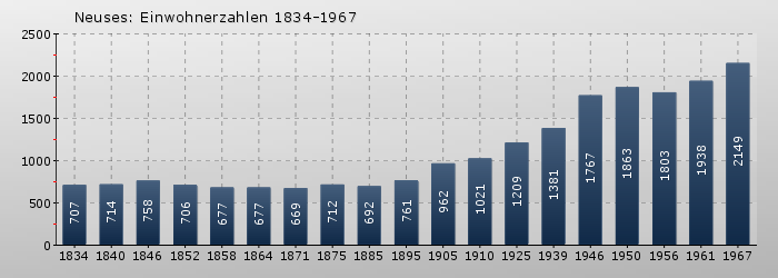 Neuses: Einwohnerzahlen 1834-1967