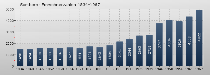 Somborn: Einwohnerzahlen 1834-1967