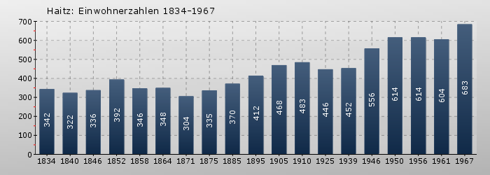 Haitz: Einwohnerzahlen 1834-1967