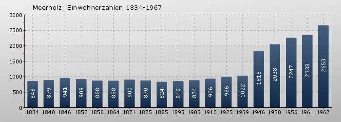 Meerholz: Einwohnerzahlen 1834-1967