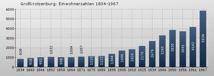 Großkrotzenburg: Einwohnerzahlen 1834-1967