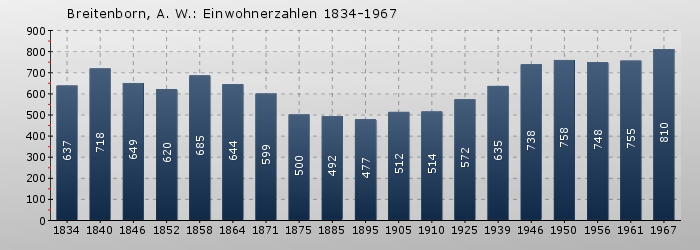 Breitenborn: Einwohnerzahlen 1834-1967