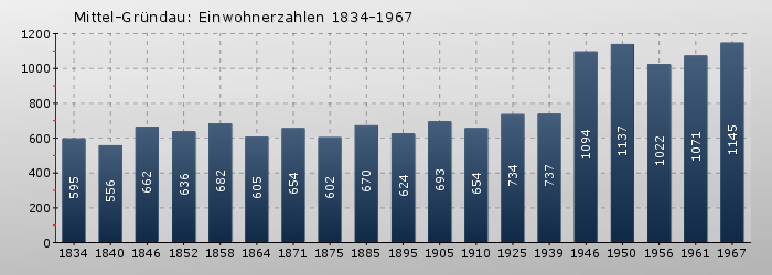 Mittel-Gründau: Einwohnerzahlen 1834-1967