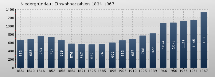 Niedergründau: Einwohnerzahlen 1834-1967