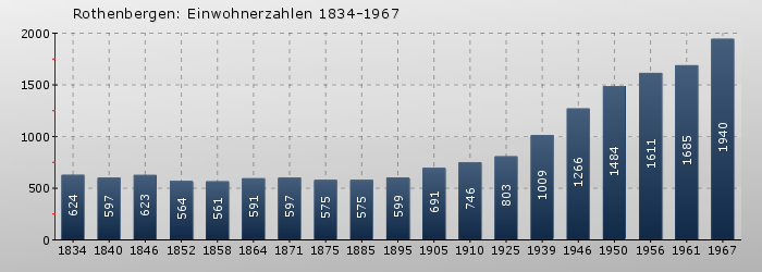 Rothenbergen: Einwohnerzahlen 1834-1967