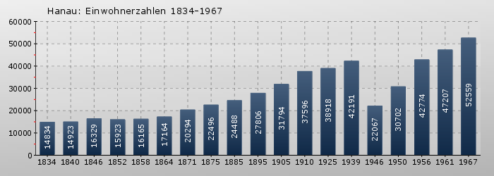 Hanau: Einwohnerzahlen 1834-1967