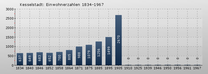 Kesselstadt: Einwohnerzahlen 1834-1967