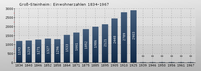 Groß-Steinheim: Einwohnerzahlen 1834-1967