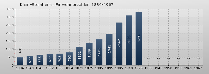 Klein-Steinheim: Einwohnerzahlen 1834-1967