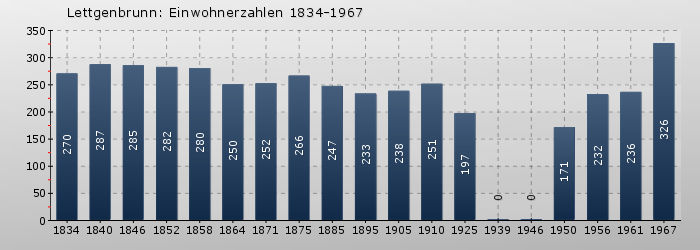 Lettgenbrunn: Einwohnerzahlen 1834-1967