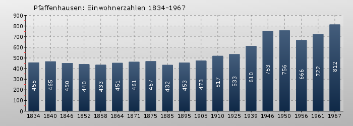 Pfaffenhausen: Einwohnerzahlen 1834-1967