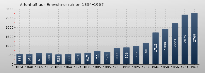 Altenhaßlau: Einwohnerzahlen 1834-1967