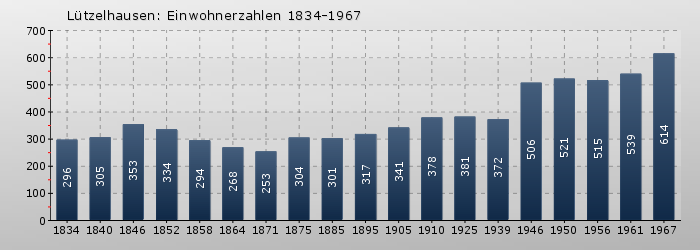 Lützelhausen: Einwohnerzahlen 1834-1967