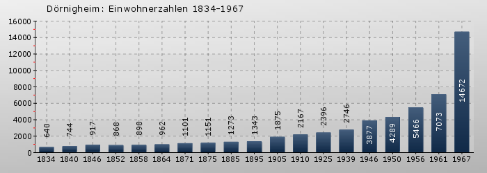 Dörnigheim: Einwohnerzahlen 1834-1967