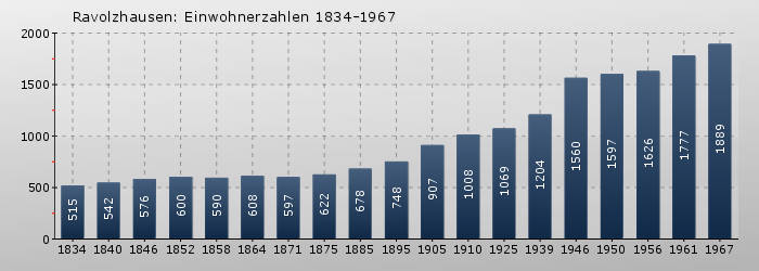 Ravolzhausen: Einwohnerzahlen 1834-1967