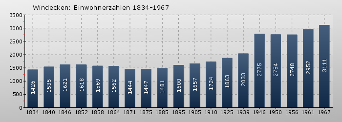 Windecken: Einwohnerzahlen 1834-1967