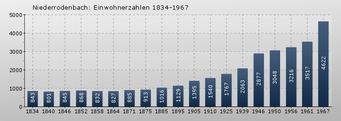 Niederrodenbach: Einwohnerzahlen 1834-1967