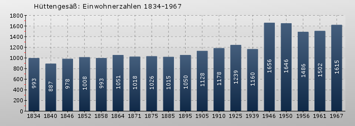 Hüttengesäß: Einwohnerzahlen 1834-1967