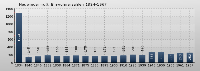 Neuwiedermuß: Einwohnerzahlen 1834-1967
